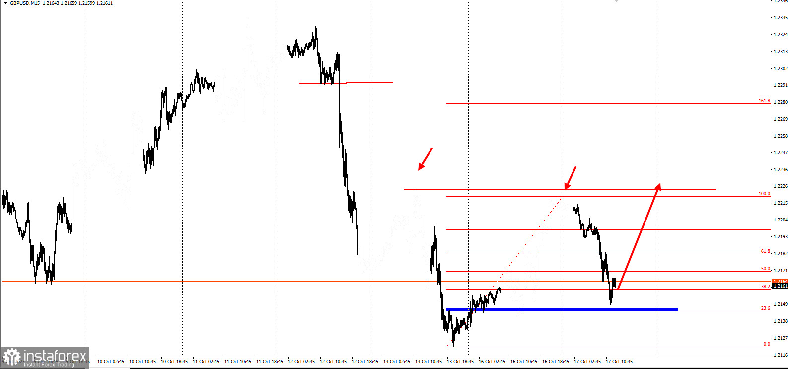 Пресмотритесть к покупке GBP/USD