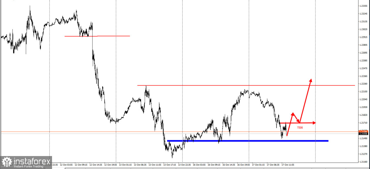 Пресмотритесть к покупке GBP/USD