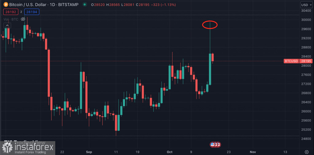 Нестандартное, но тревожное движение: Биткоин совершил ретест уровня $30k из-за фейковой новости