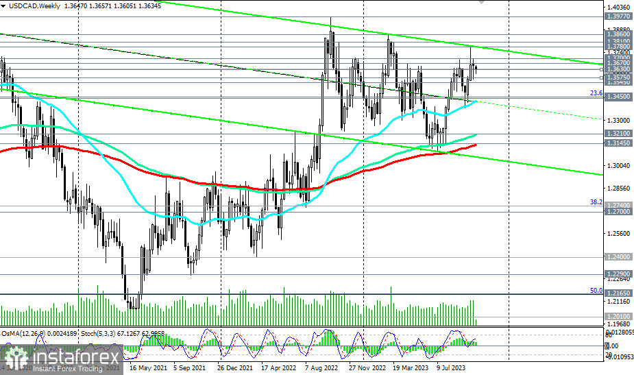 Przegląd USD/CAD 17.10.2023 r.