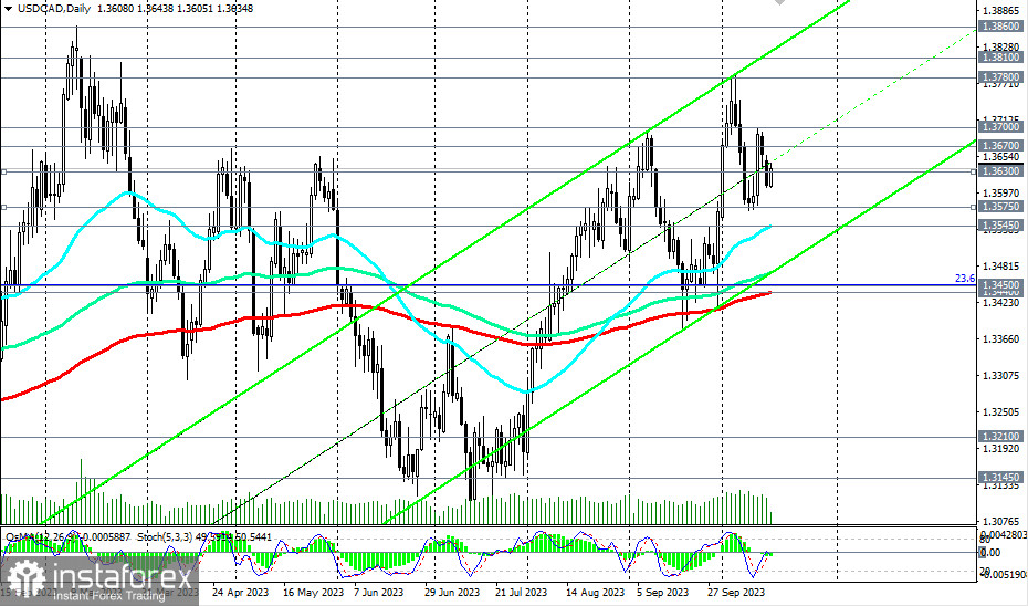 Przegląd USD/CAD 17.10.2023 r.