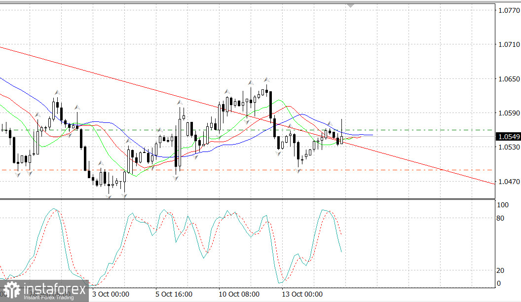 EUR/USD. Новости по США оказали давление на евро