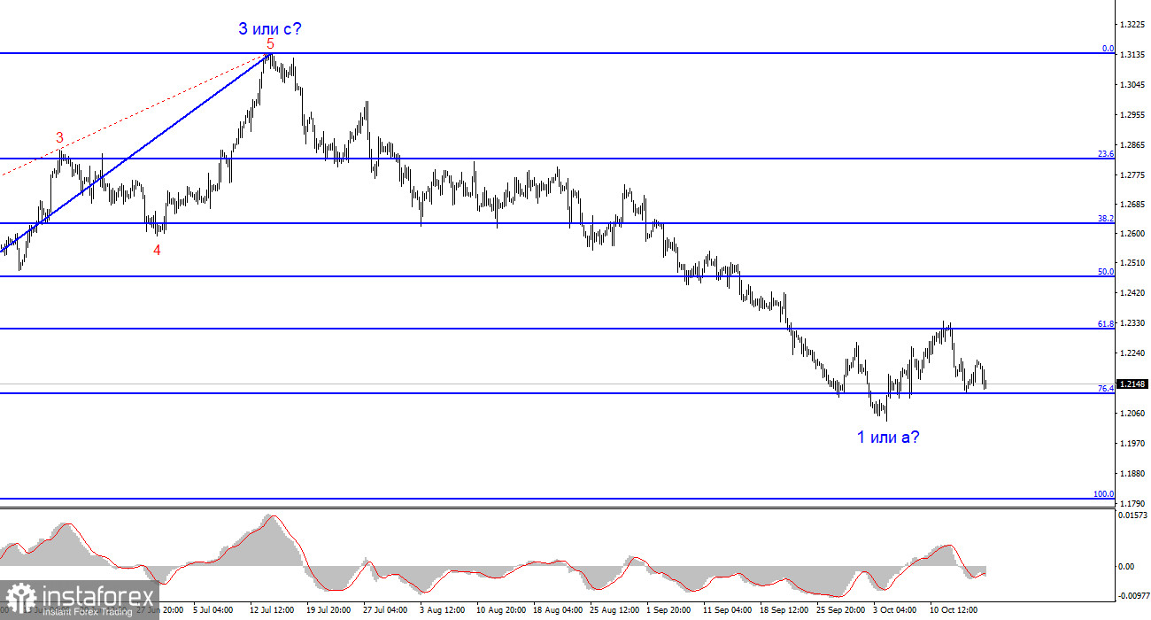 Анализ GBP/USD. 17 октября. Зарплаты в Великобритании растут, фунт – нет