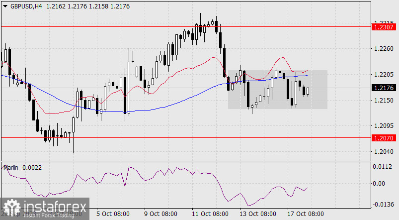 Прогноз по GBP/USD на 18 октября 2023 года