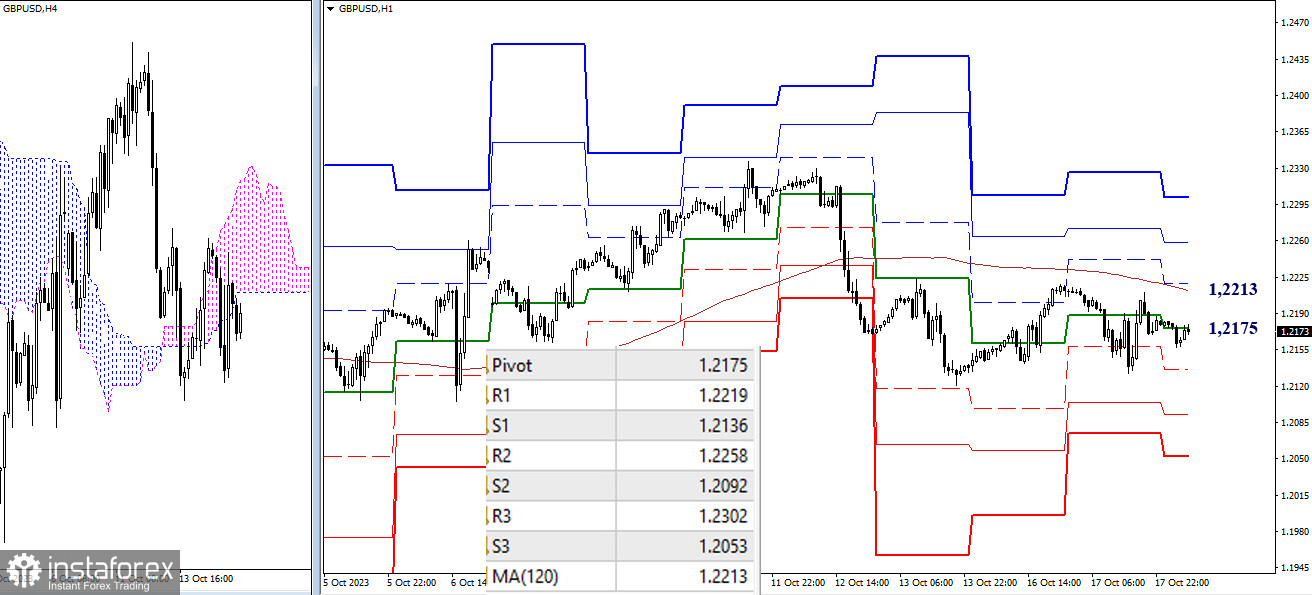 EUR/USD и GBP/USD 18 октября – технический анализ ситуации