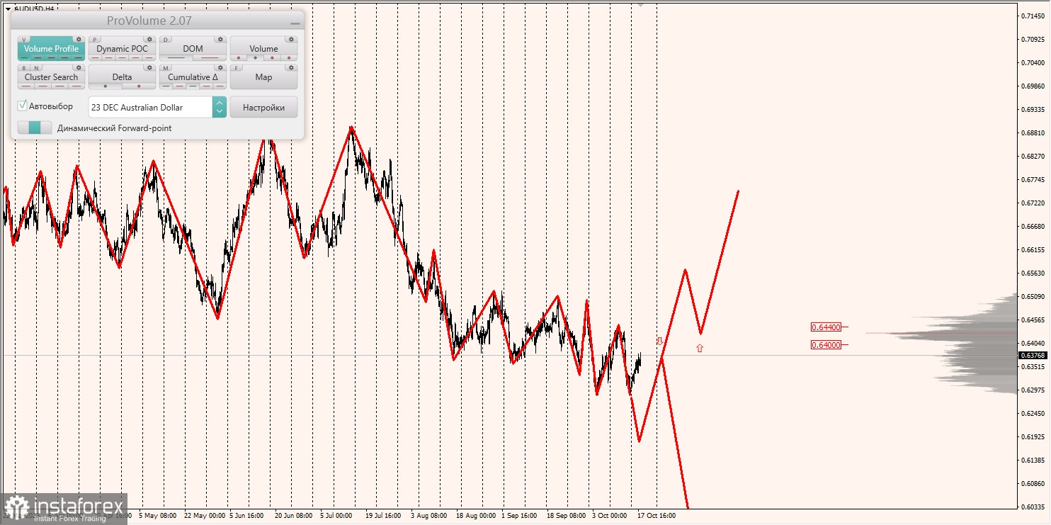 Маржинальные зоны и торговые идеи по AUD/USD, NZD/USD, USD/CAD (18.10.2023)