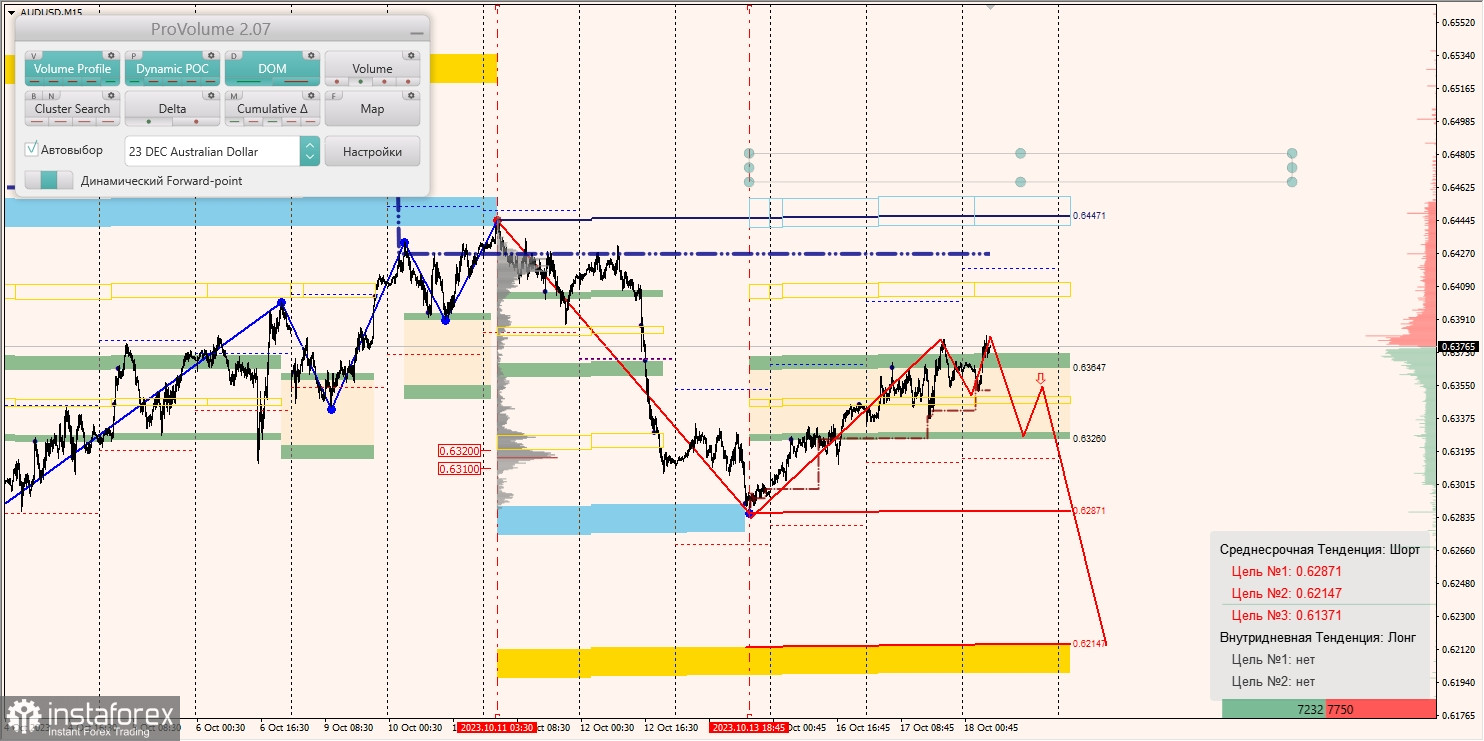 Маржинальные зоны и торговые идеи по AUD/USD, NZD/USD, USD/CAD (18.10.2023)