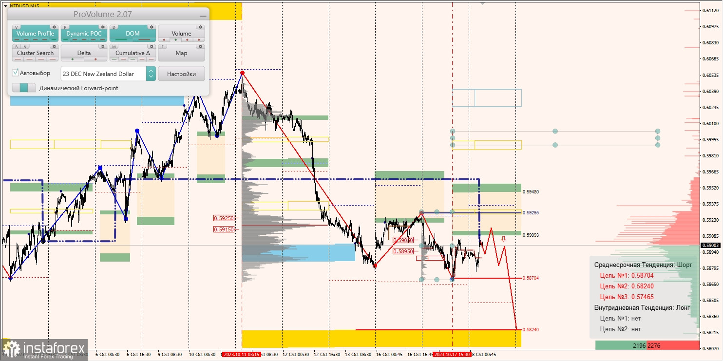 Маржинальные зоны и торговые идеи по AUD/USD, NZD/USD, USD/CAD (18.10.2023)