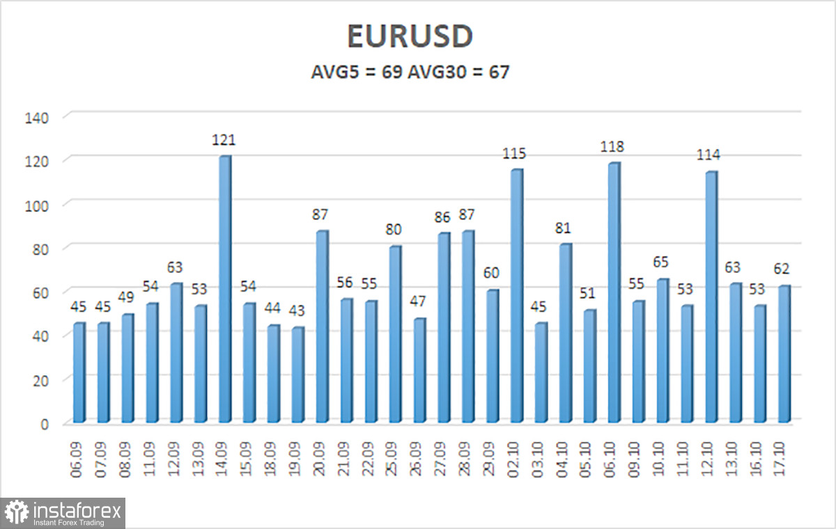 Обзор пары EUR/USD. 18 октября. ФРС ставит точку в вопросе ужесточения?