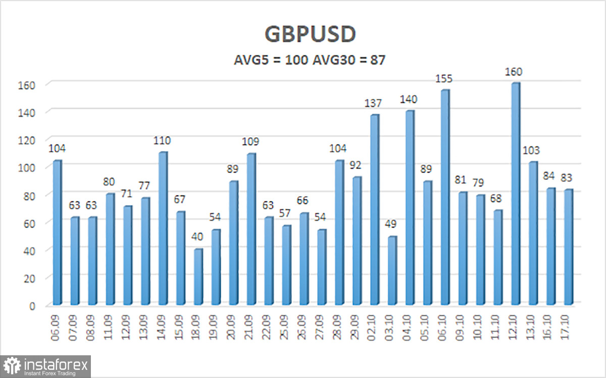 Обзор пары GBP/USD. 18 октября. Зарплаты в Великобритании растут, рынок труда ослабевает