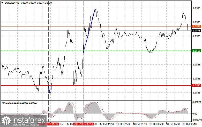 EURUSD: простые советы по торговле для начинающих трейдеров на 18 октября. Разбор вчерашних сделок на Форекс