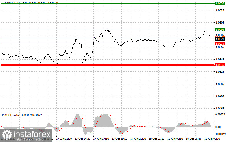 EURUSD: простые советы по торговле для начинающих трейдеров на 18 октября. Разбор вчерашних сделок на Форекс