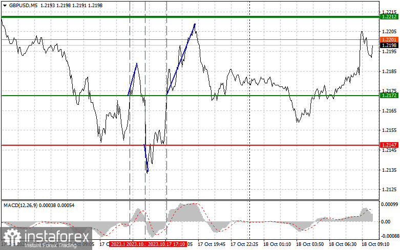 GBPUSD: простые советы по торговле для начинающих трейдеров на 18 октября. Разбор вчерашних сделок на Форекс