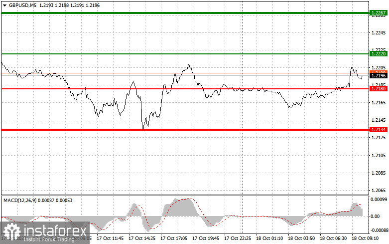 GBPUSD: простые советы по торговле для начинающих трейдеров на 18 октября. Разбор вчерашних сделок на Форекс