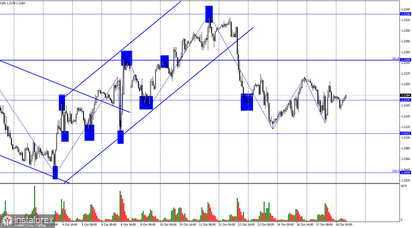 GBP/USD. 18 октября. Инфляция в Британии не снижается