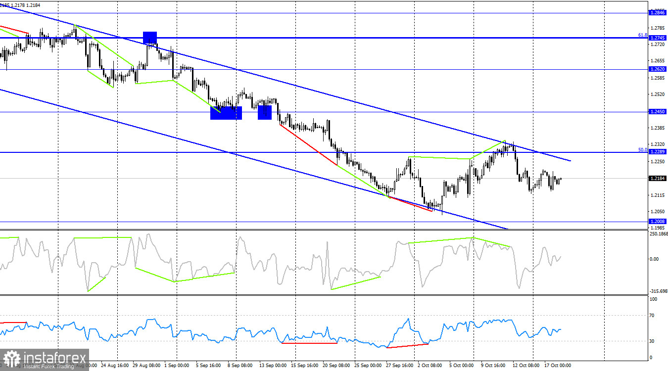 GBP/USD. 18 октября. Инфляция в Британии не снижается