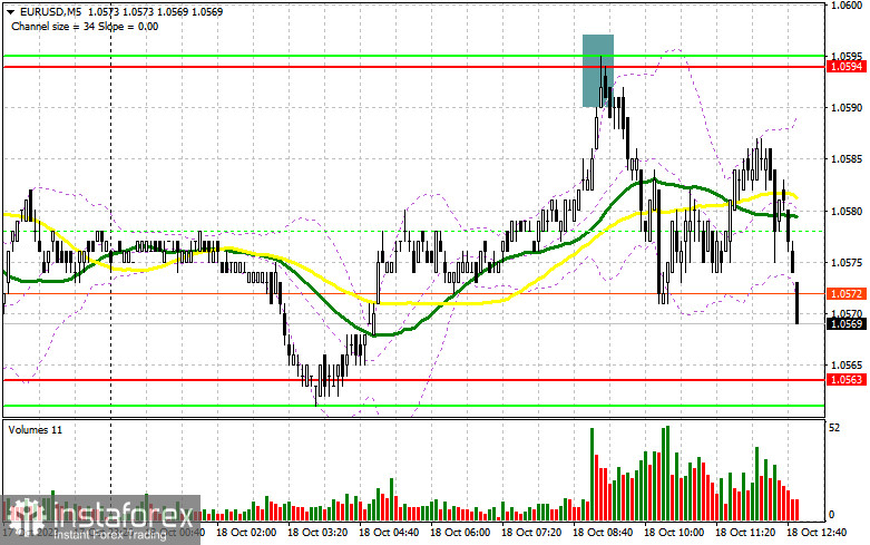 EUR/USD: план на американскую сессию 18 октября (разбор утренних сделок). Инфляция в еврозоне не пересматривалась