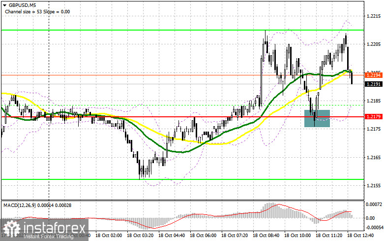 GBP/USD: план на американскую сессию 18 октября (разбор утренних сделок). Фунт сохраняет равновесие