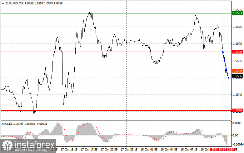  EURUSD: semplici consigli di trading per i trader principianti l'18 ottobre (sessione americana)