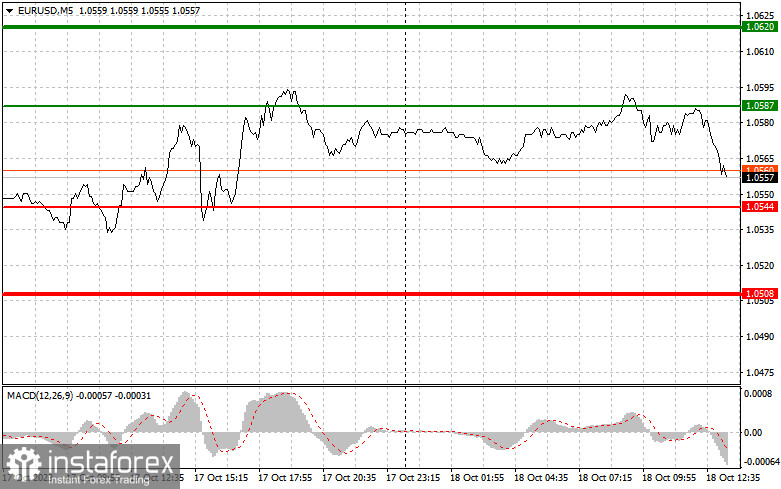  EURUSD: semplici consigli di trading per i trader principianti l'18 ottobre (sessione americana)