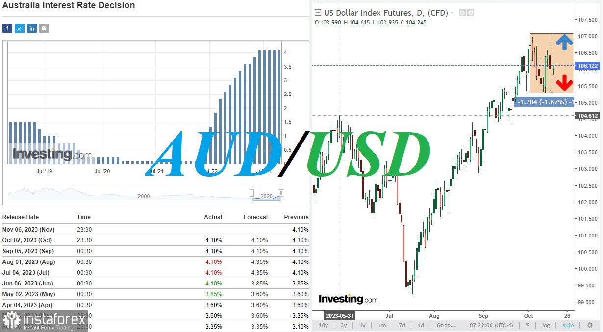 AUD/USD: рост. Это надолго? 