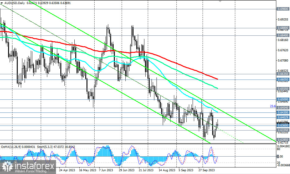 AUD/USD: рост. Это надолго? 