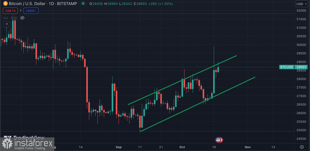 Биткоин продолжает восходящее движение к $29k вопреки снижению ликвидности на рынке