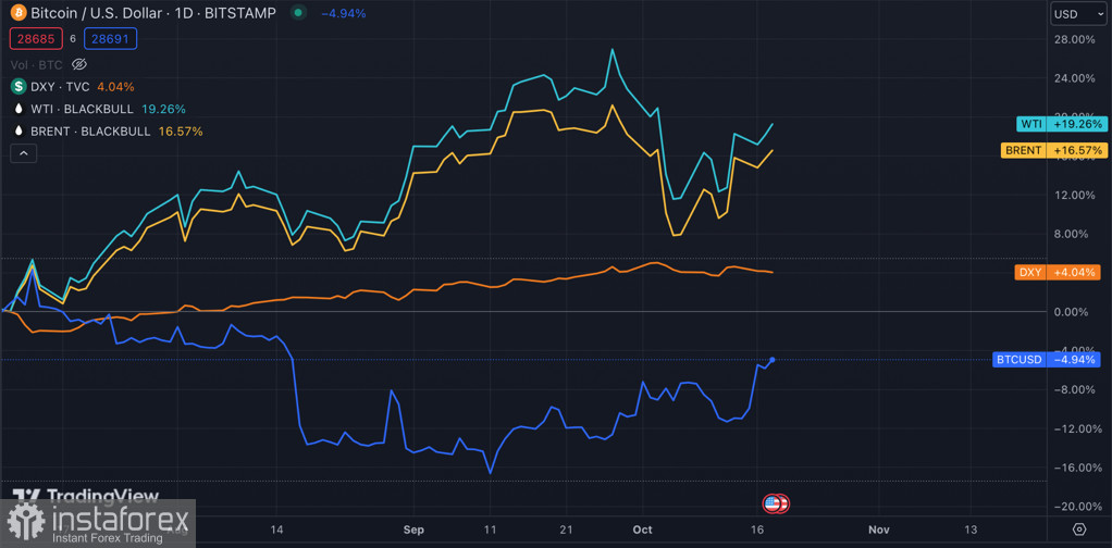 Биткоин продолжает восходящее движение к $29k вопреки снижению ликвидности на рынке