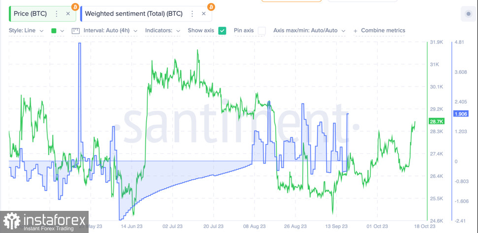 Биткоин продолжает восходящее движение к $29k вопреки снижению ликвидности на рынке