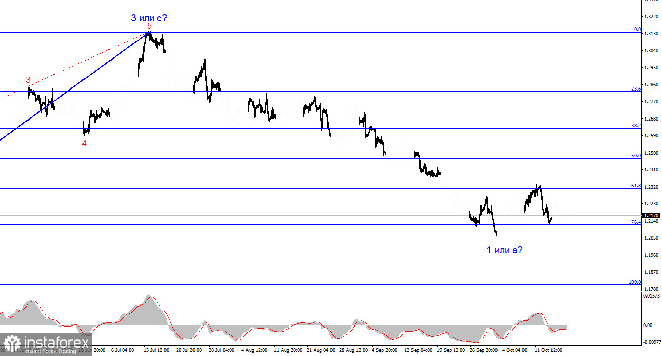 Анализ GBP/USD. 18 октября. Инфляция в Великобритании вновь не порадовала