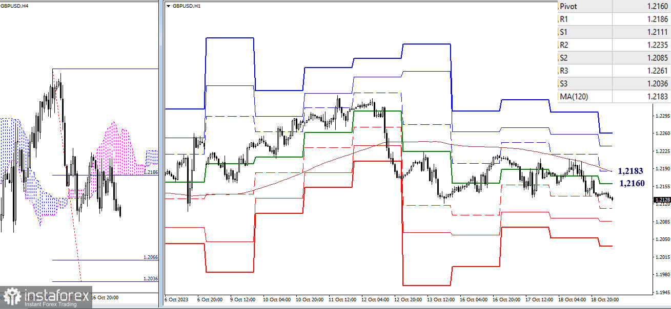 EUR/USD и GBP/USD 19 октября – технический анализ ситуации