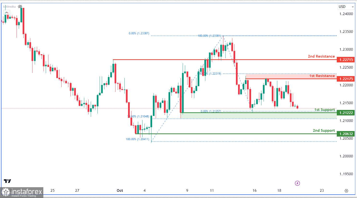 GBP/USD демонстрирует смешанную динамику. Прогноз на 19 октября 2023 