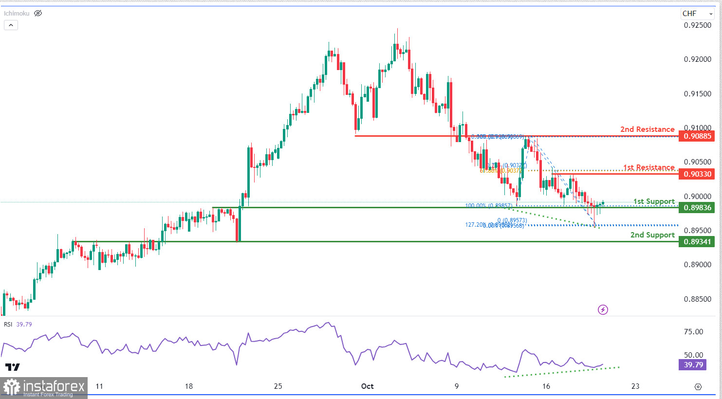 USD/CHF: ожидается бычий отскок. Прогноз на 19 октября 2023 