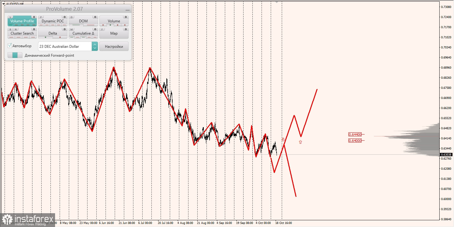 Маржинальные зоны и торговые идеи по AUD/USD, NZD/USD, USD/CAD (19.10.2023)