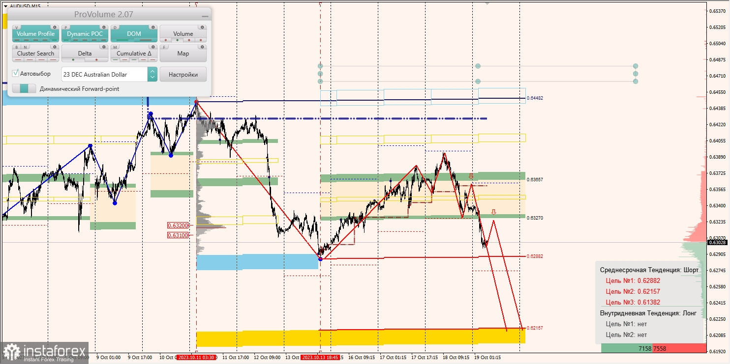 Маржинальные зоны и торговые идеи по AUD/USD, NZD/USD, USD/CAD (19.10.2023)