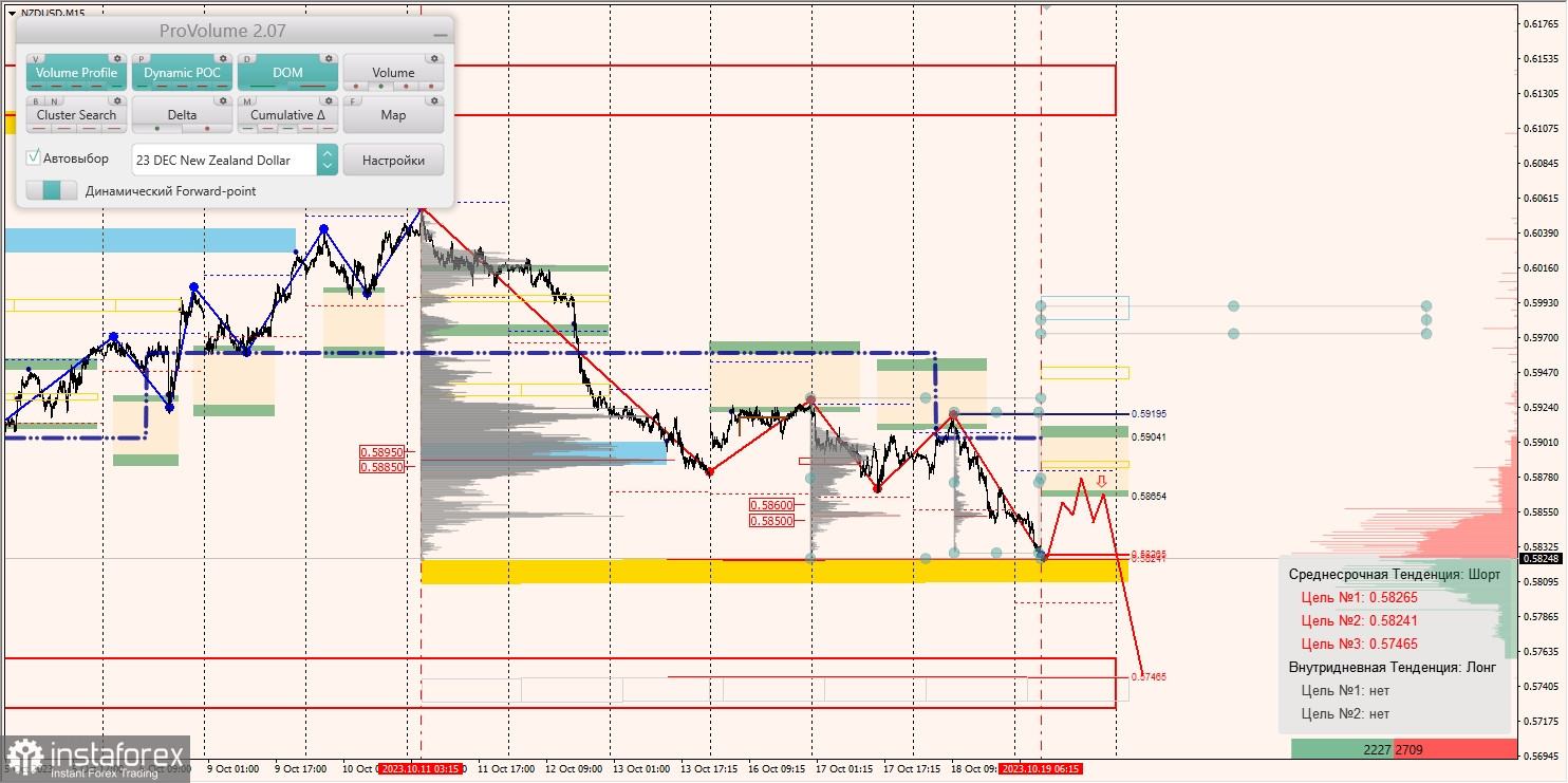 Маржинальные зоны и торговые идеи по AUD/USD, NZD/USD, USD/CAD (19.10.2023)