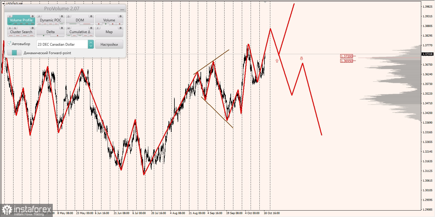 Маржинальные зоны и торговые идеи по AUD/USD, NZD/USD, USD/CAD (19.10.2023)