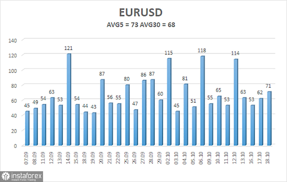  Panoramica della coppia EUR/USD. 19 ottobre. L'euro non trova sostegno dal contesto macroeconomico.