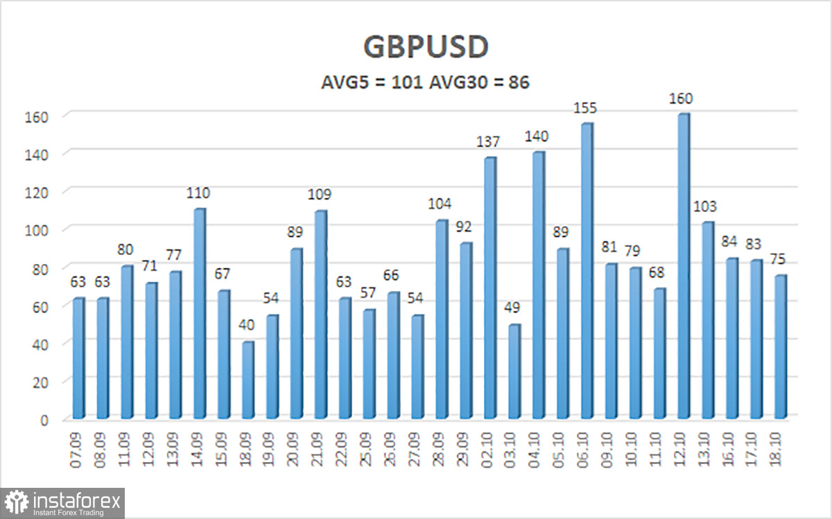  Panoramica della coppia GBP/USD. 19 ottobre. I rappresentanti della Federal Reserve continuano a fare dichiarazioni "colombe".