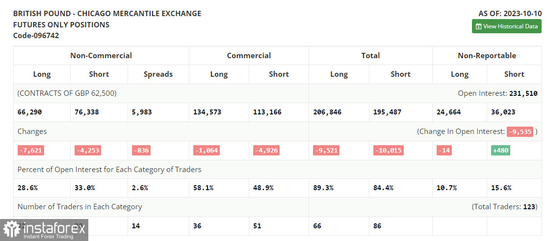  GBP/USD: plan para la sesión europea del 19 de octubre. Informes COT del Commitment of Traders (análisis de las operaciones de ayer). La libra esterlina reanuda su caída