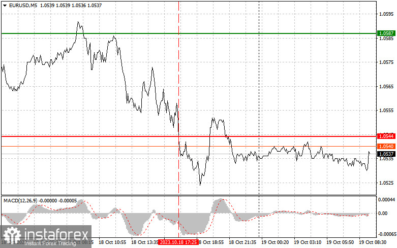 EURUSD: простые советы по торговле для начинающих трейдеров на 19 октября. Разбор вчерашних сделок на Форекс