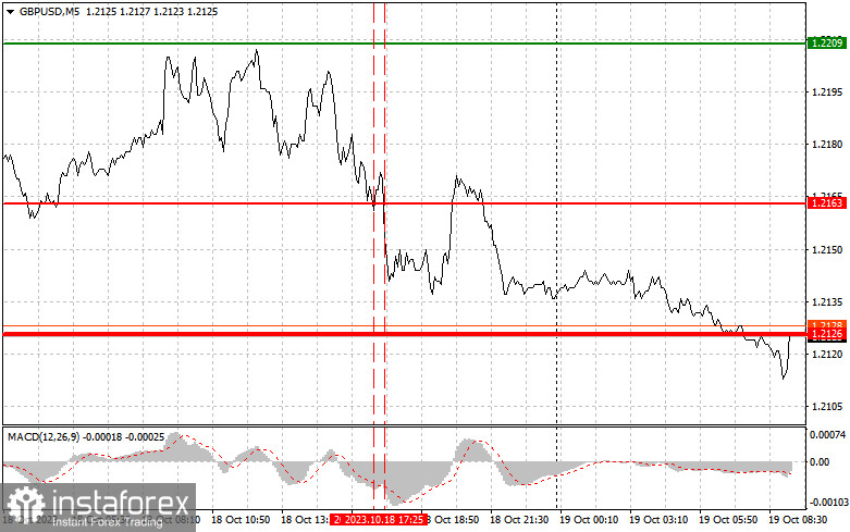 GBPUSD: простые советы по торговле для начинающих трейдеров на 19 октября. Разбор вчерашних сделок на Форекс