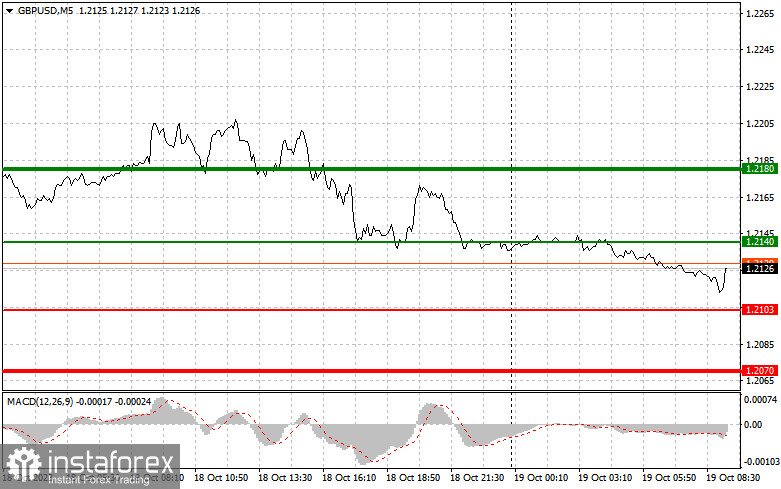 GBPUSD: простые советы по торговле для начинающих трейдеров на 19 октября. Разбор вчерашних сделок на Форекс