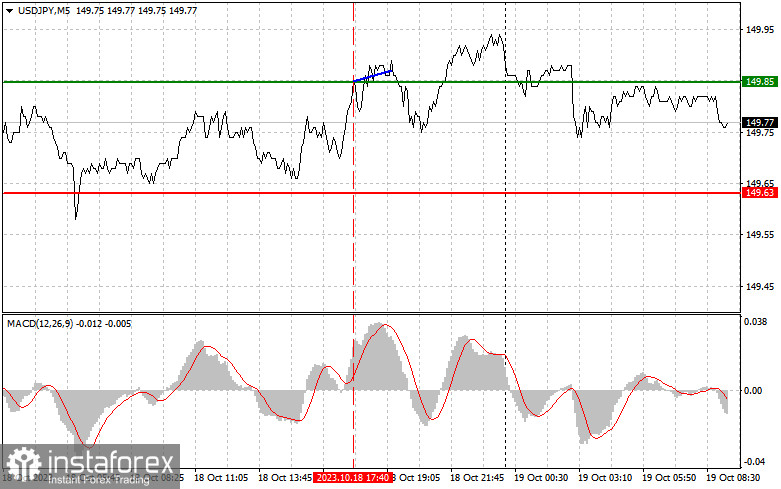 USDJPY: простые советы по торговле для начинающих трейдеров на 19 октября. Разбор вчерашних сделок на Форекс