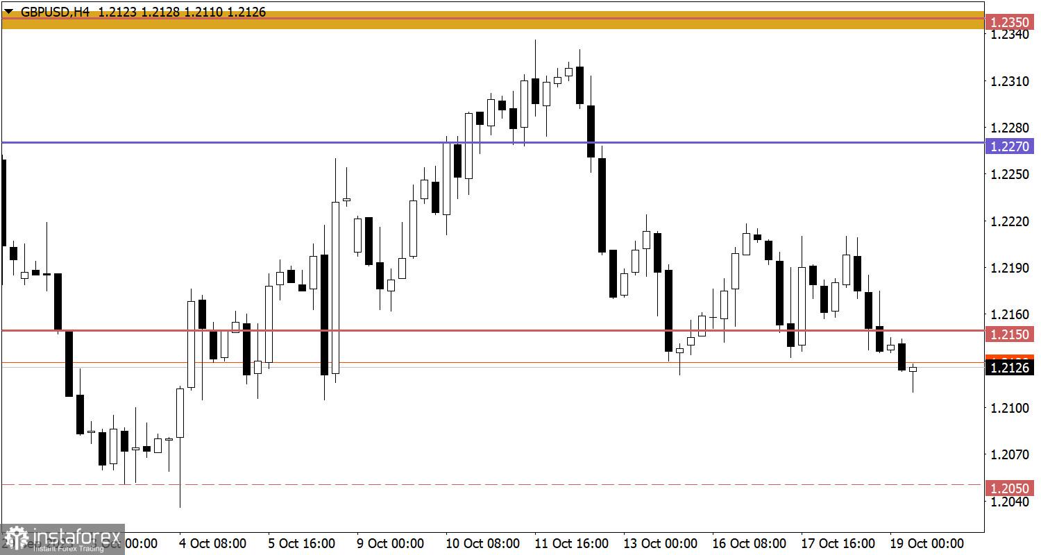  Studiamo e analizziamo, piano di trading per principianti: EUR/USD e GBP/USD il 19 ottobre 2023