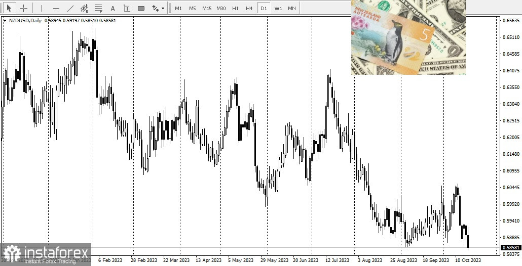 NZD/USD Обзор, аналитика