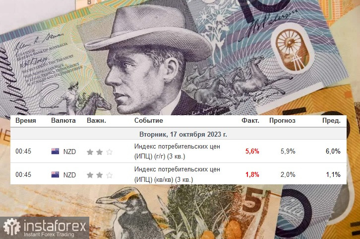 NZD/USD Обзор, аналитика