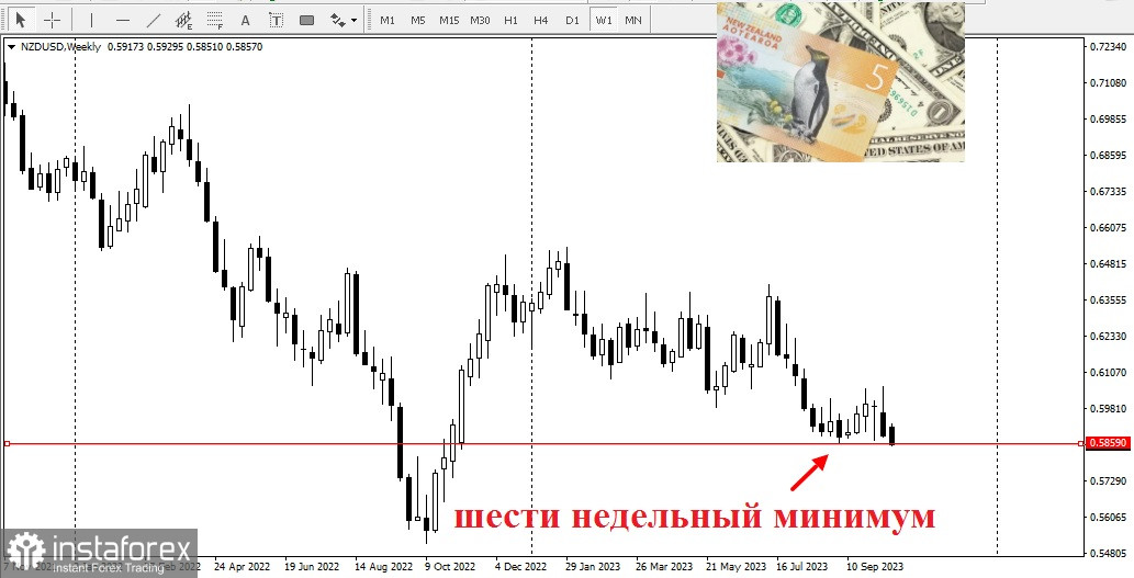 NZD/USD Обзор, аналитика