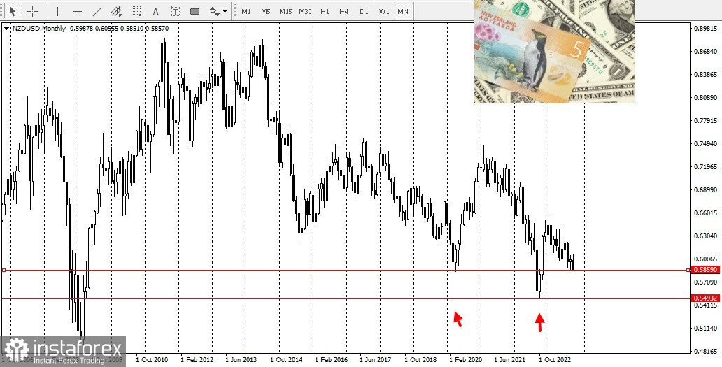 NZD/USD Обзор, аналитика