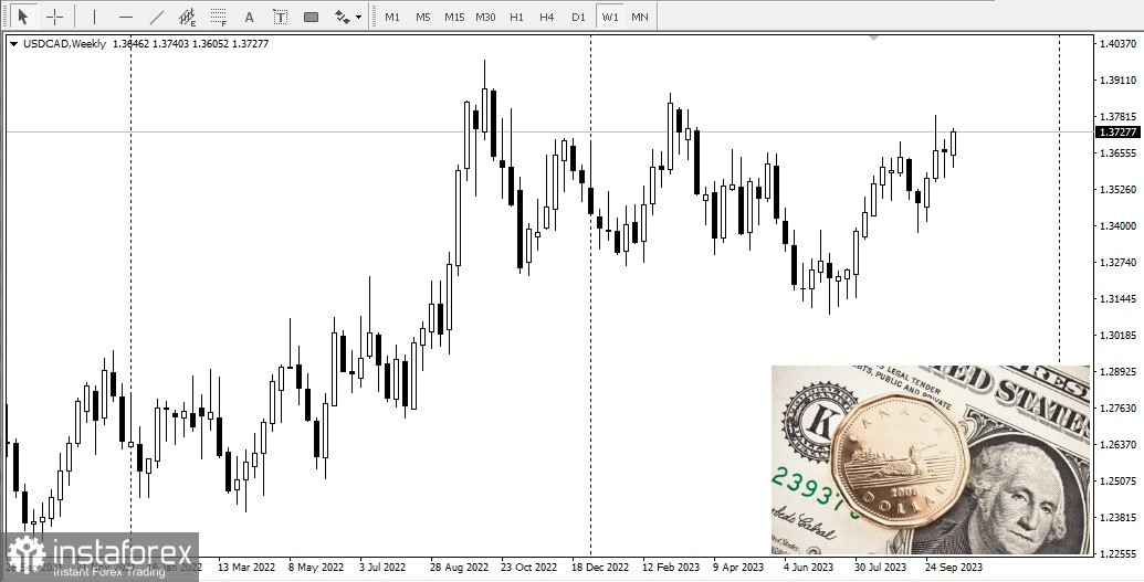 USD/CAD обзор, аналитика